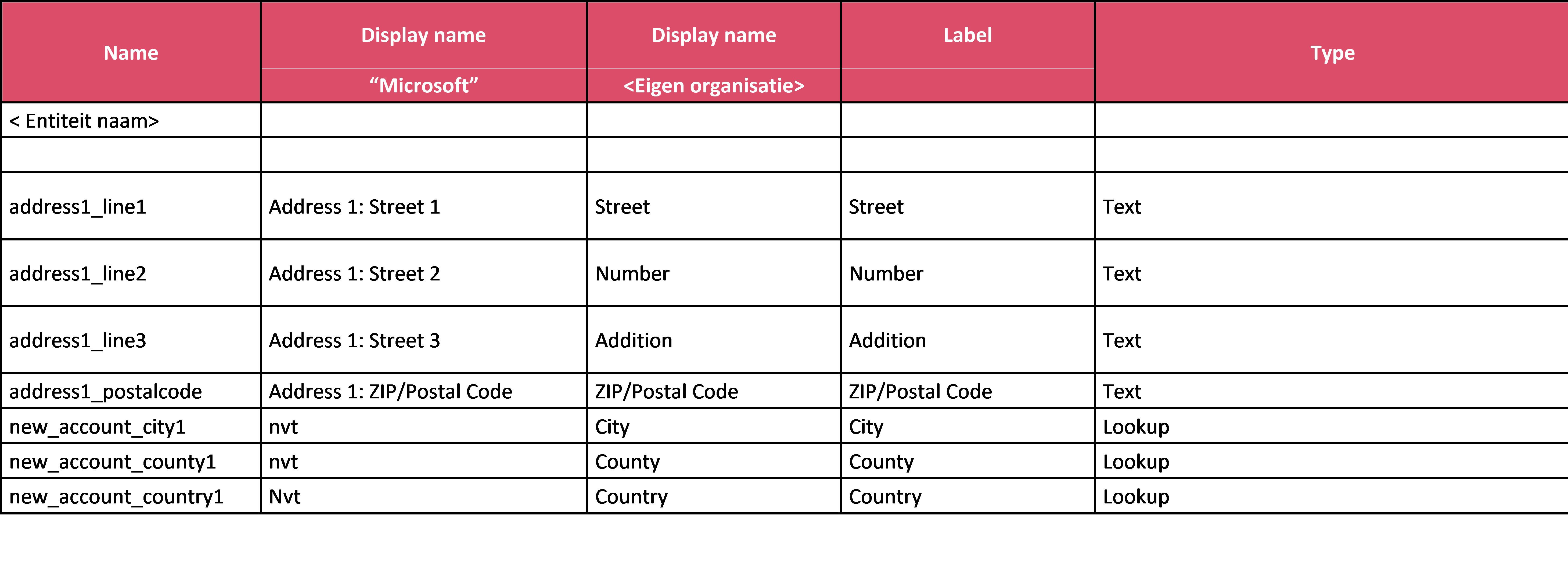 informatie beheren in ms dynamics 365 ce